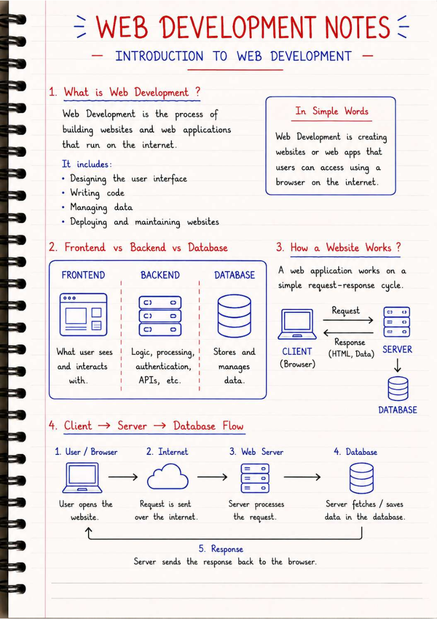 Preview of Web Devlopment Notes